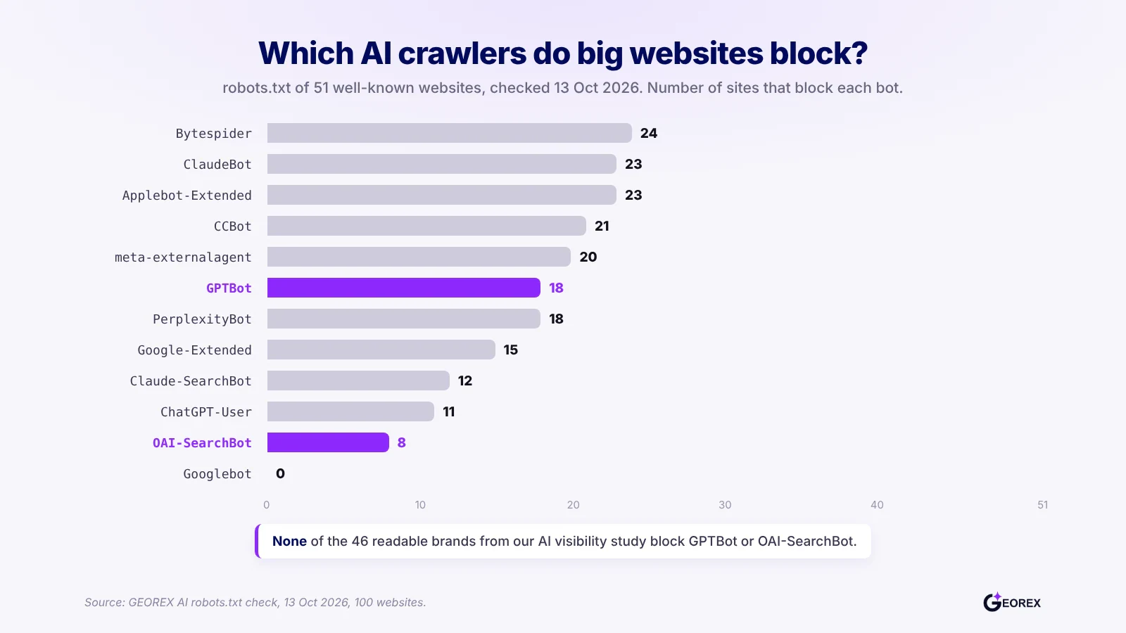Bar chart showing 18 of 51 big websites block GPTBot but only 8 block OAI-SearchBot and none block Googlebot