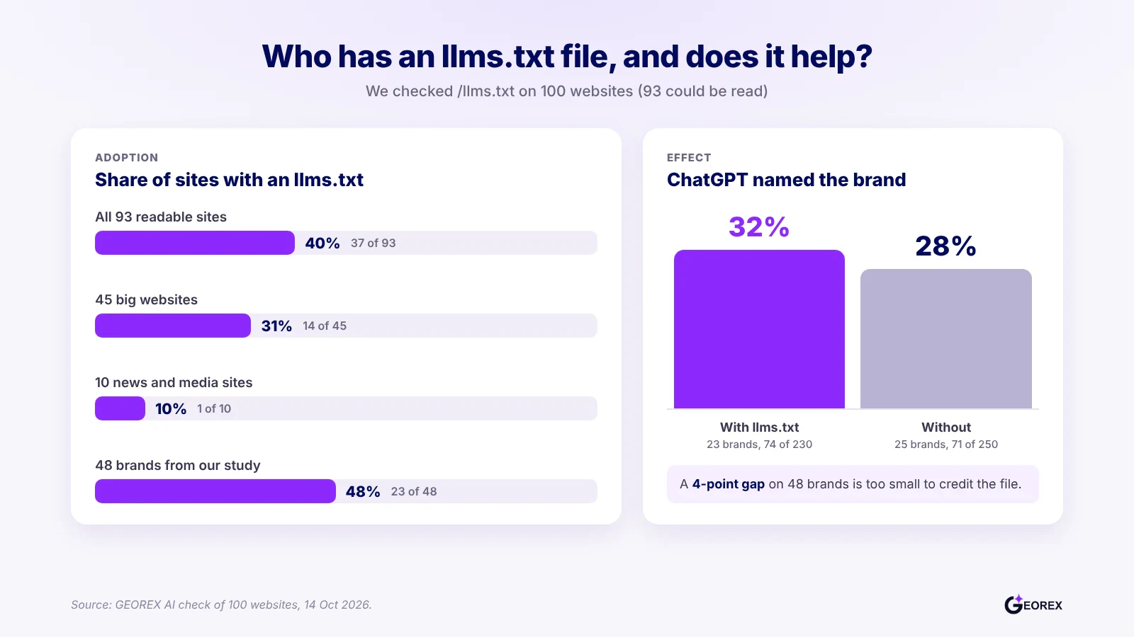 Bar chart showing 40% of 93 websites have an llms.txt file, and brands with the file were named by ChatGPT in 32% of answers versus 28% without