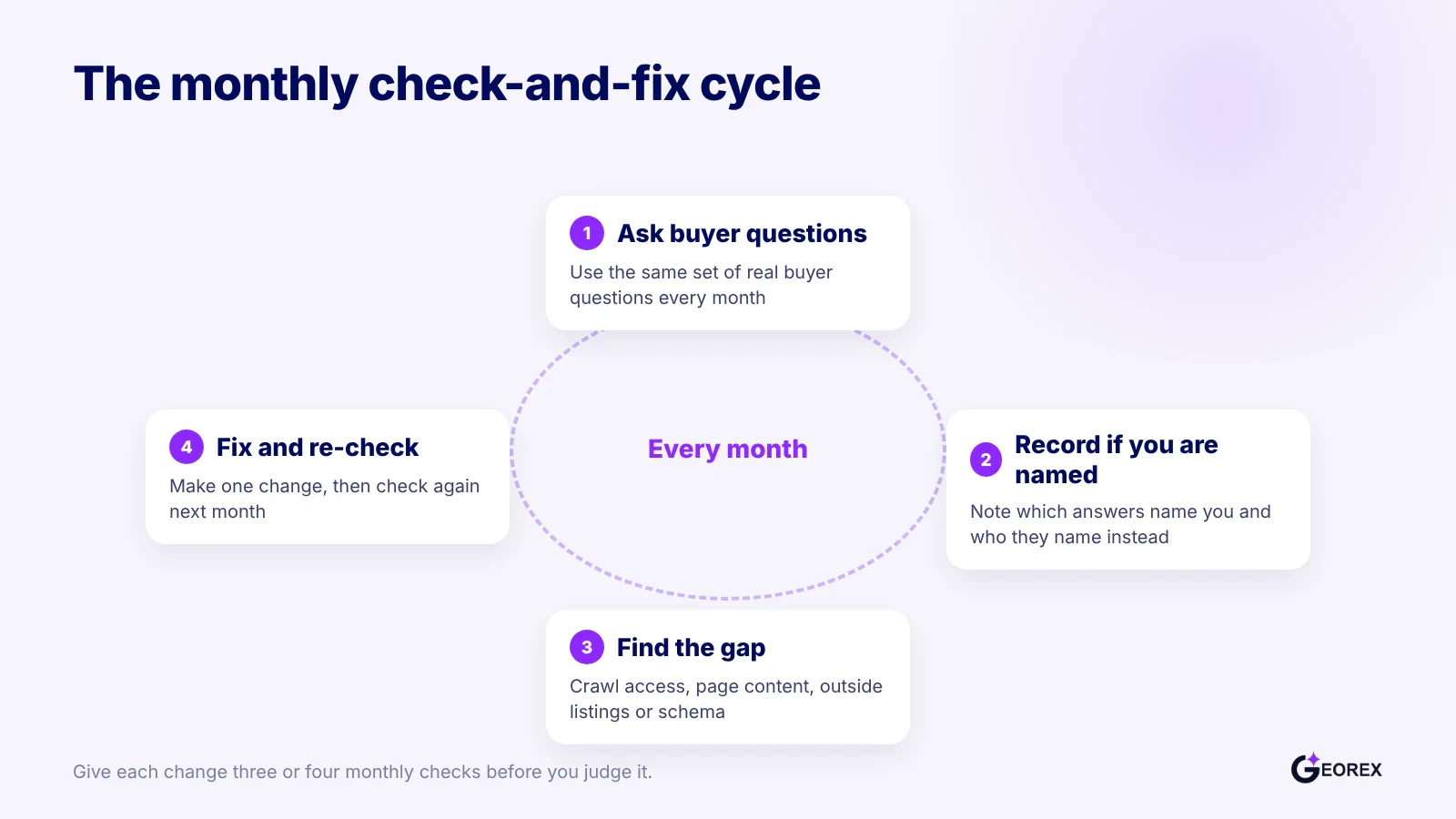 Circular diagram of the repeatable monthly routine for checking ChatGPT visibility