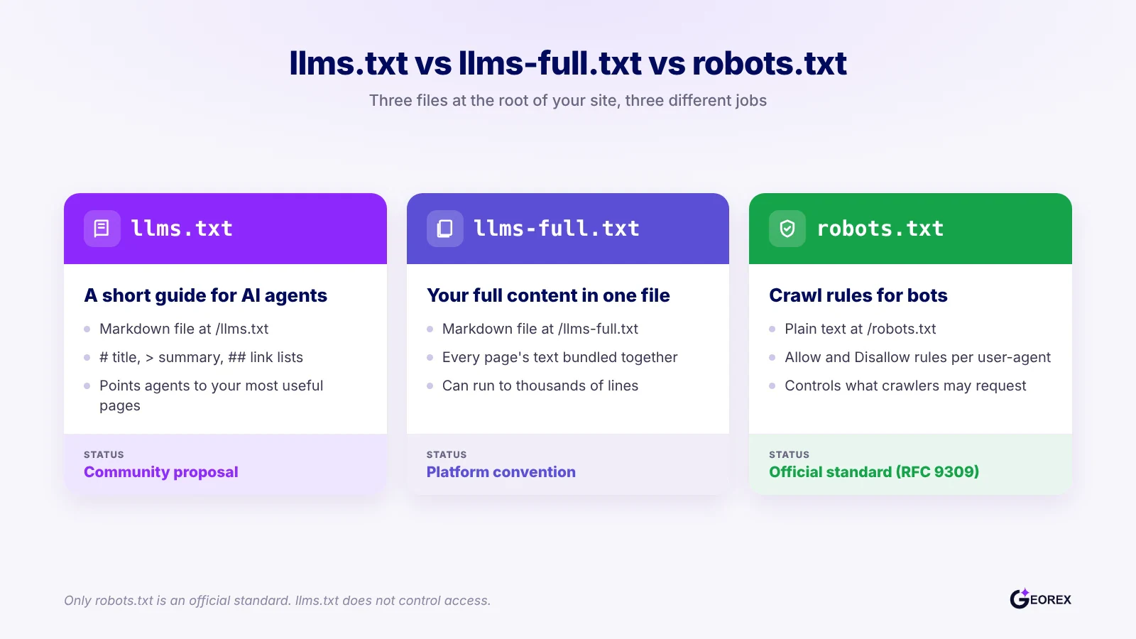 Comparison table of llms.txt, llms-full.txt, and robots.txt showing their different purposes and standards status