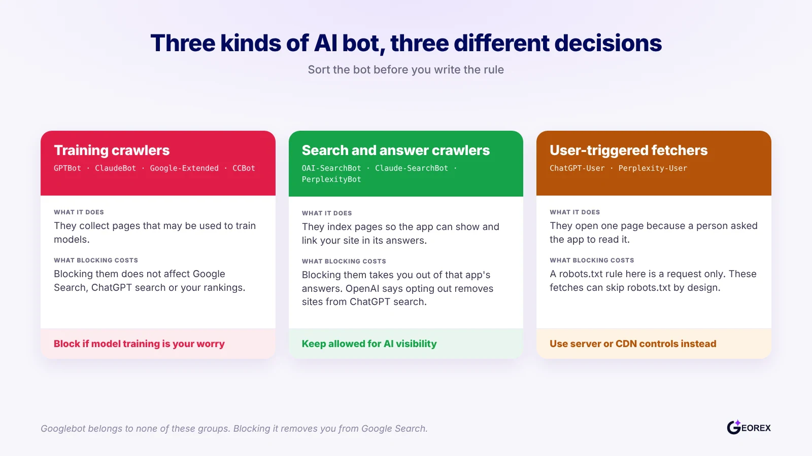 Comparison table of training, search, and user-fetch AI bots with recommended robots.txt actions for each