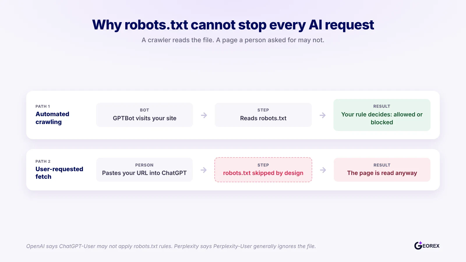 Diagram contrasting crawler requests that check robots.txt with user-requested AI fetches that can skip it