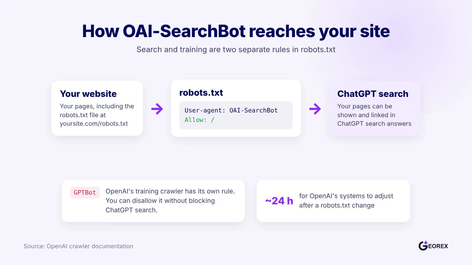 Diagram showing robots.txt allowing OAI-SearchBot so ChatGPT search can crawl a site