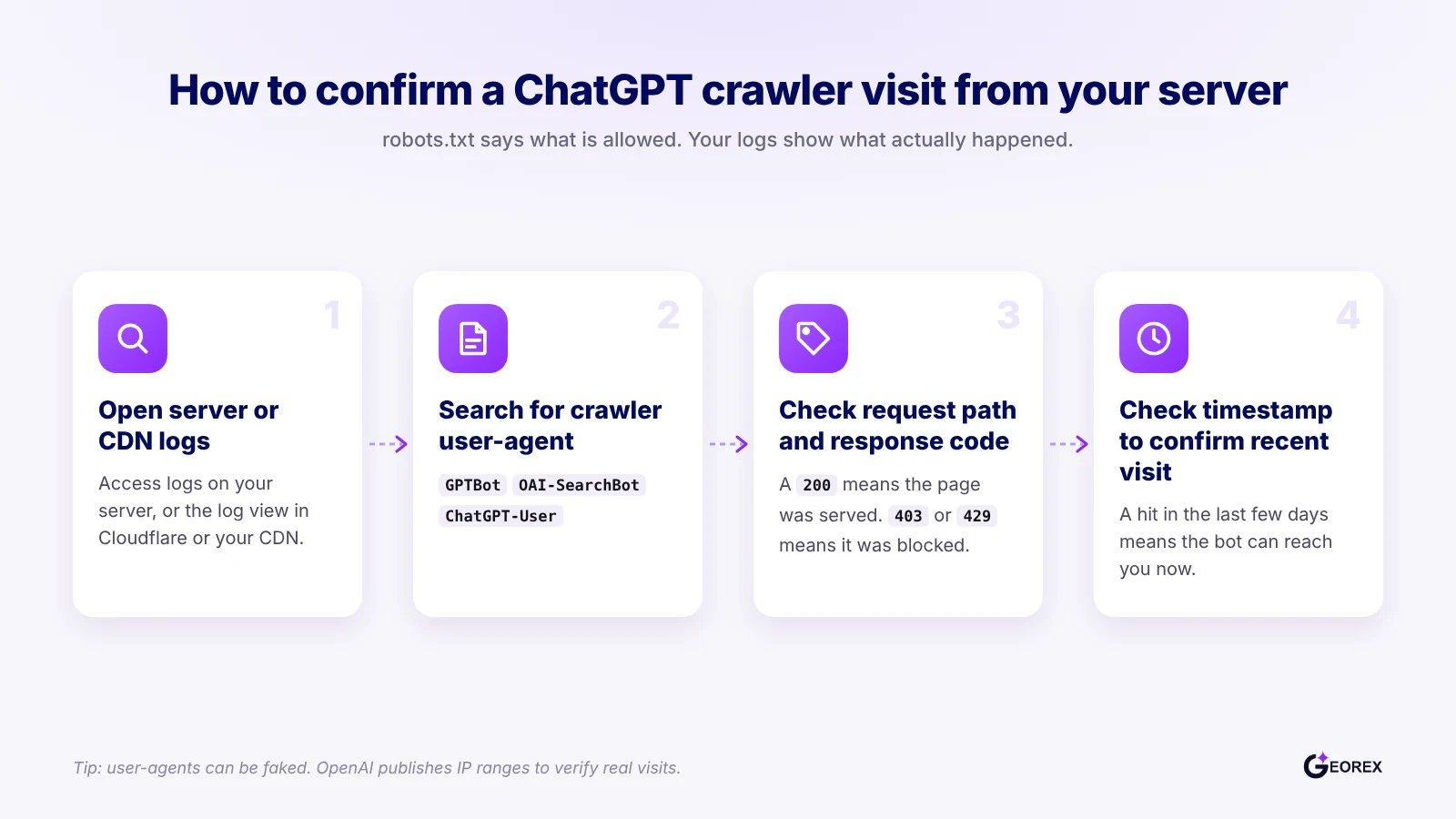 Four-step diagram showing how to confirm an AI crawler visited a site using server log entries