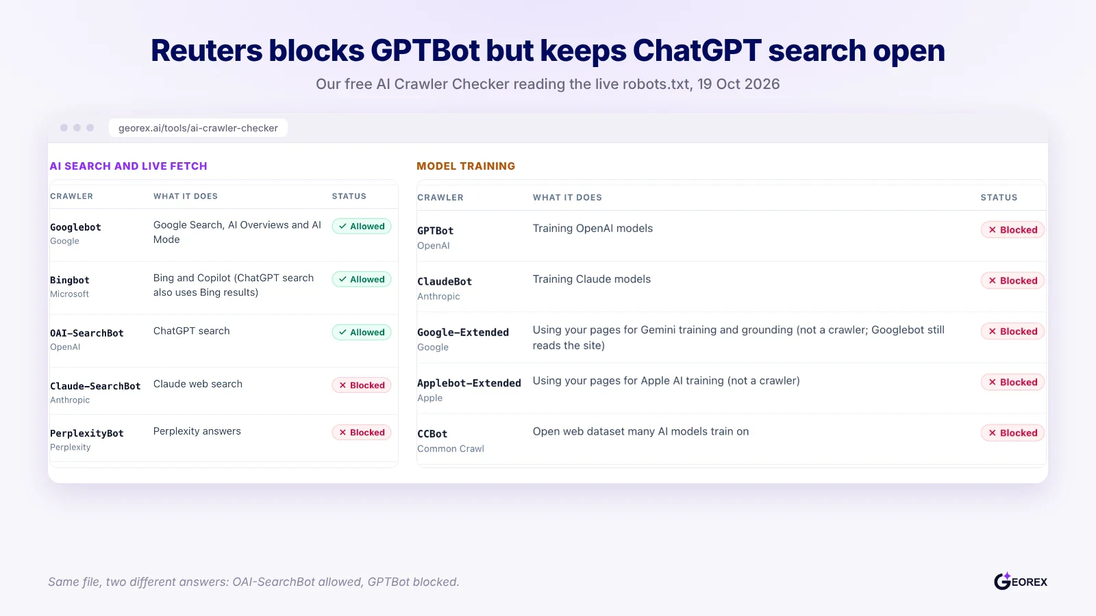 AI Crawler Checker result for reuters.com showing GPTBot blocked and OAI-SearchBot allowed