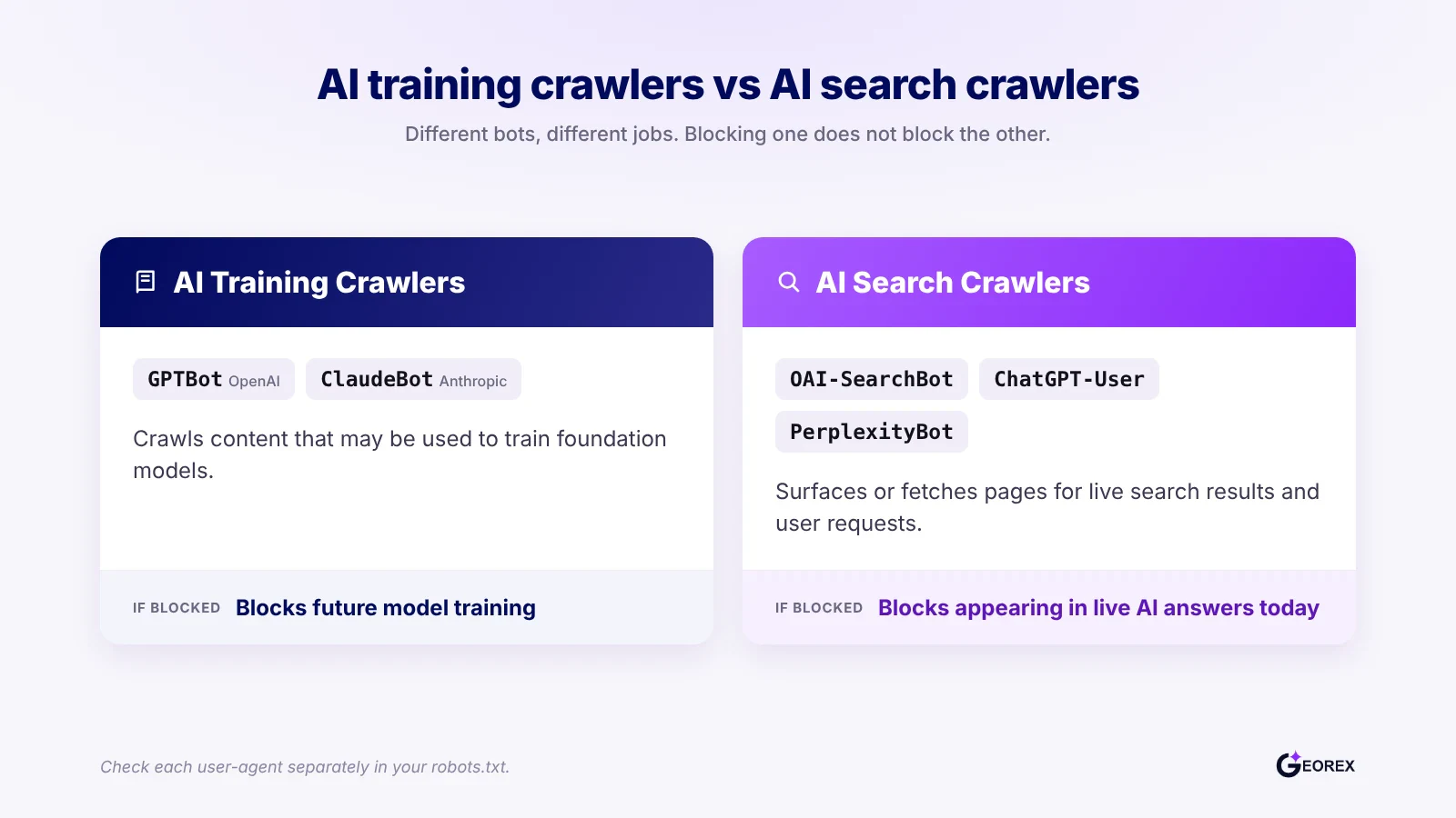 Table comparing AI training crawlers like GPTBot against AI search crawlers like OAI-SearchBot and PerplexityBot